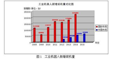 京津冀工业机器人及其自动化系统应用与发展调研报告